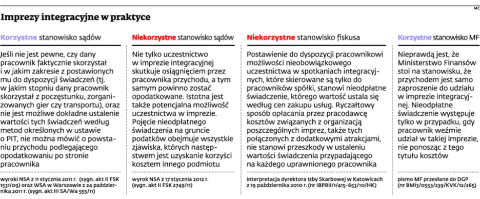Zaproszenie na imprezę integracyjną nie generuje przychodu