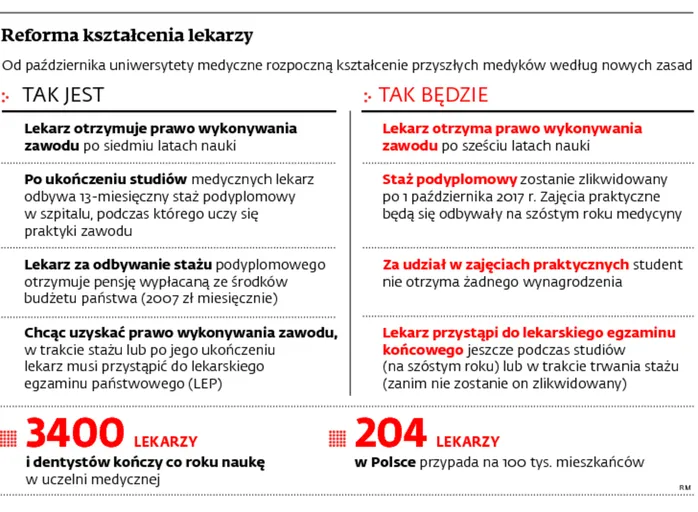 Reforma kształcenia lekarzy: mniej miejsc na studiach oraz nieuznawanie kwalifikacji za granicą