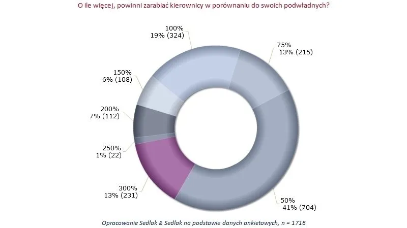 O ile więcej, od podwładnego powinien zarabiać kierownik?