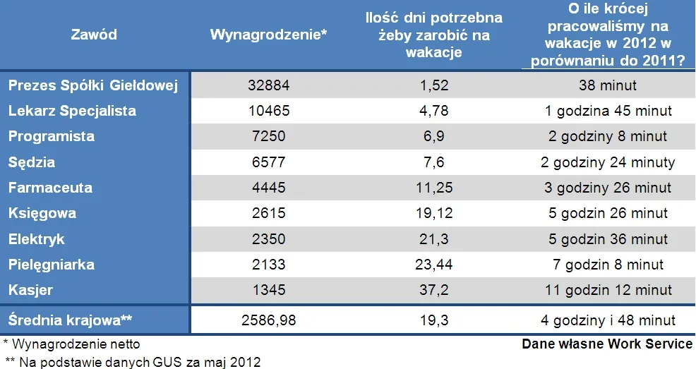 Ile dni potrzebuje pracownik, żeby zarobić na wakacje?
