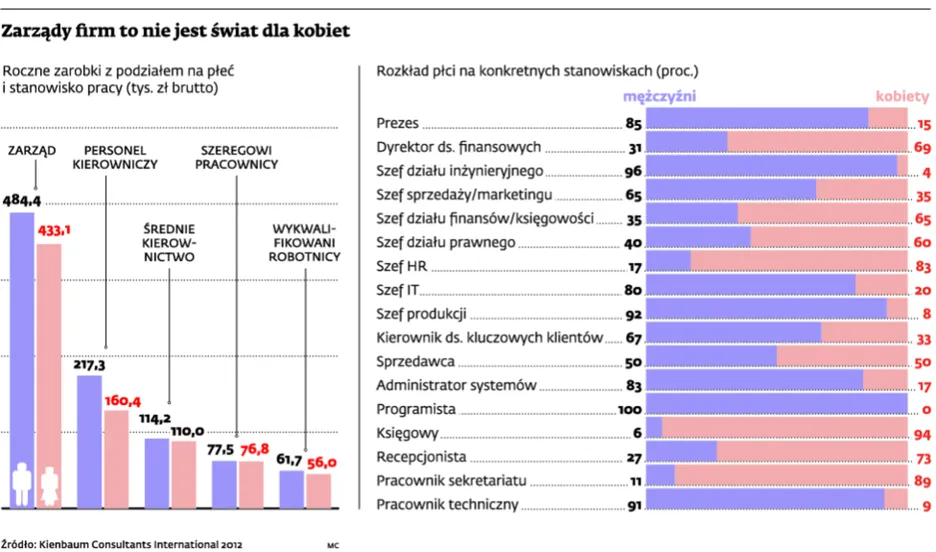 Lepiej niż panią prezes być panem prezesem. Ten zarobi dużo więcej
