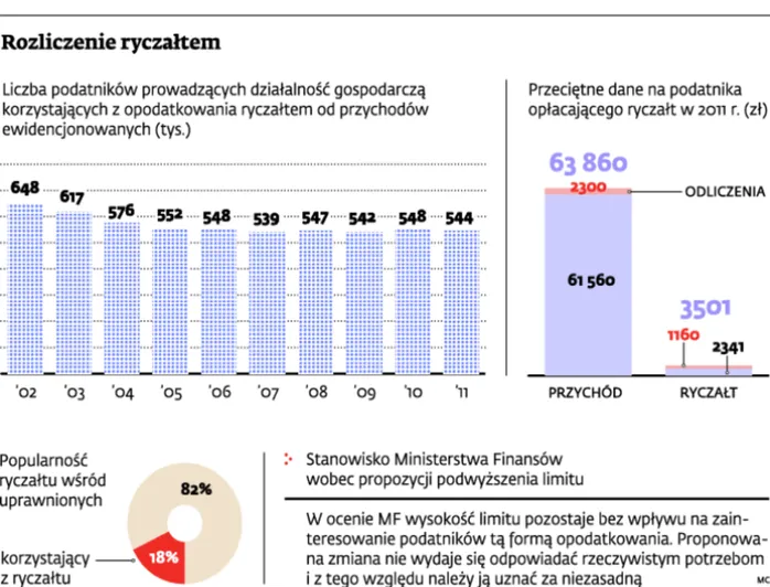 Wyższy limit przychodów nie zachęca do ryczałtu ewidencjonowanego