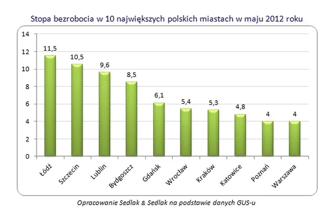 Największe polskie miasta szansą dla poszukujących pracy