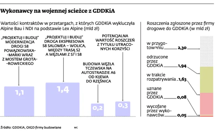 Wykluczeni z przetargów na budowę dróg liczą na odszkodowania