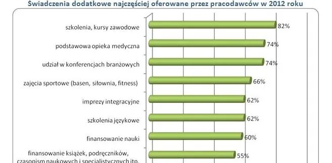 Szkolenia zawodowe są najczęściej oferowanym benefitem