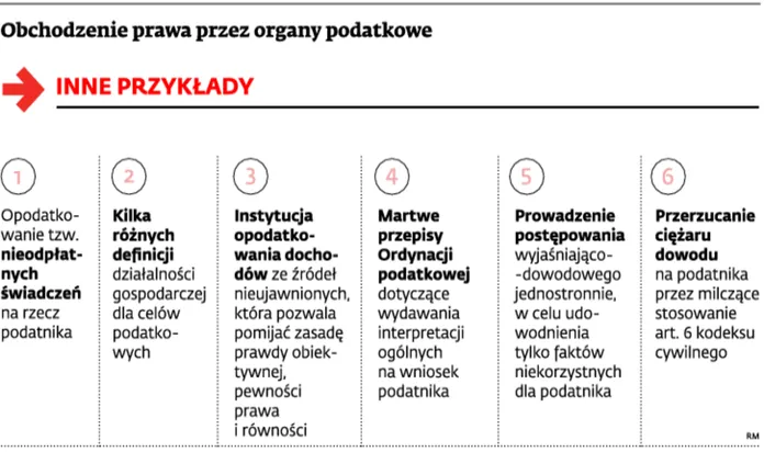 Urzędnicy skarbowi: obchodzą prawo, wykorzystują luki w przepisach
