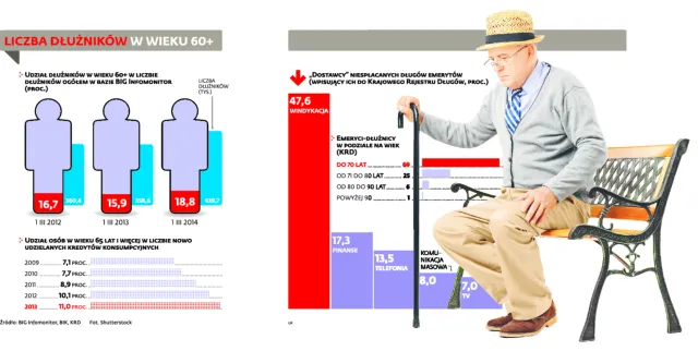 Senior podporą banku. Pożycza dla bliskich, a potem zostaje sam z ratami