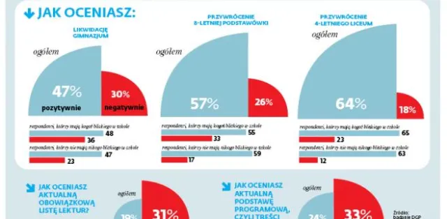 Reforma edukacji się Polakom nie podoba, ale jej skutki już tak