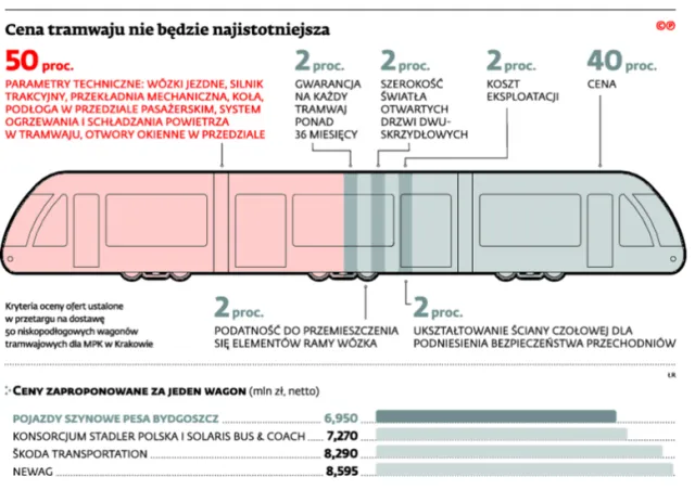 KIO: Pesa nie jest winna opóźnieniom w dostawie tramwajów dla Krakowa