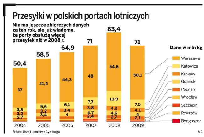 Przesyłki w polskich portach lotniczych