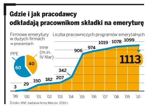 Gdzie i jak pracodawcy odkładają pracownikom składki na emeryturę