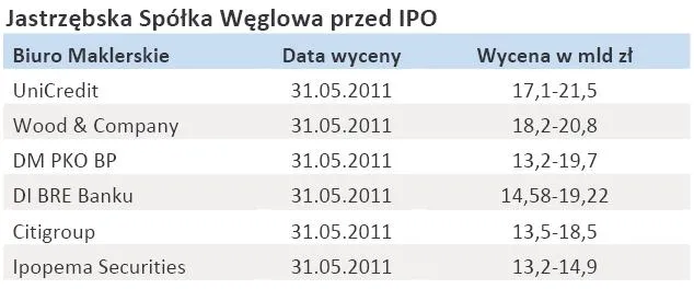 Wycena akcji JSW