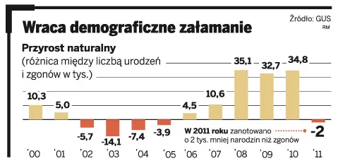 Kryzys zdławił baby boom. Rodzi się coraz mniej Polaków