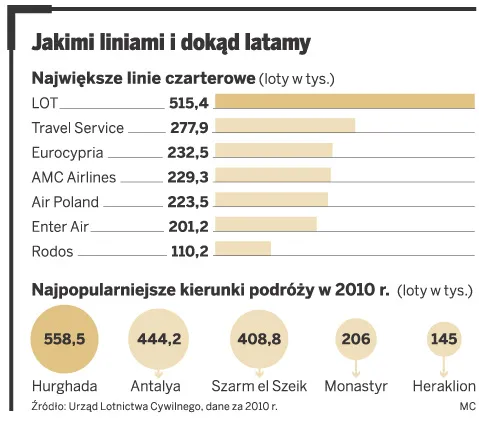 Wycieczki zagraniczne będą tańsze
