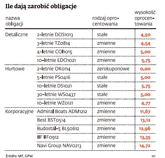 Ile dają zarobić obligacje?