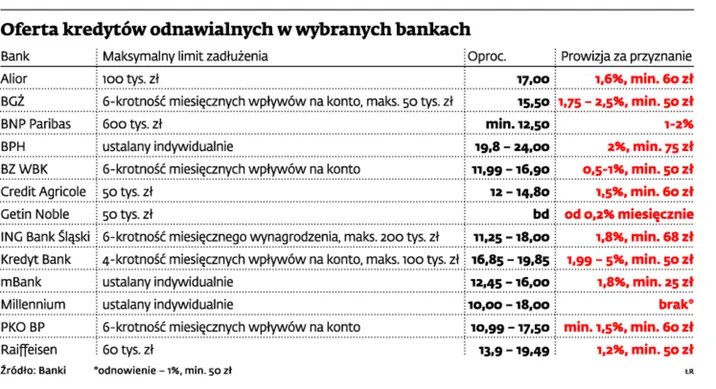Oferta kredytów odnawialnych w wybranych bankach