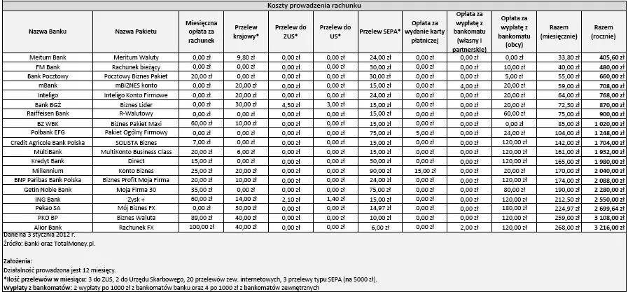 Koszty prowadzenia rachunku