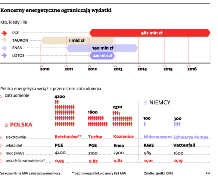 Koncerny energetyczne ograniczają wydatki