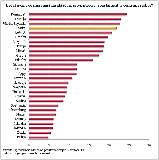 Ile lat trzeba zarabiać na apartament? Ranking miast europejskich