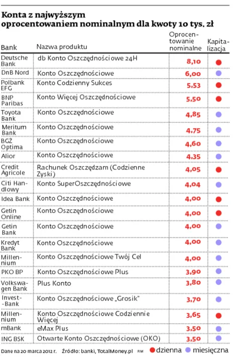 Konta z najwyższym oprocentowaniem nominalnym dla kwoty 10 tys. zł