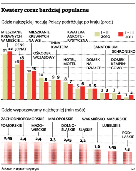Kwatery coraz bardziej popularne