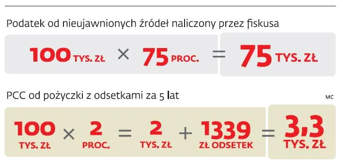 Karny podatek od neiujawnionych źródeł dochodów i PCC
