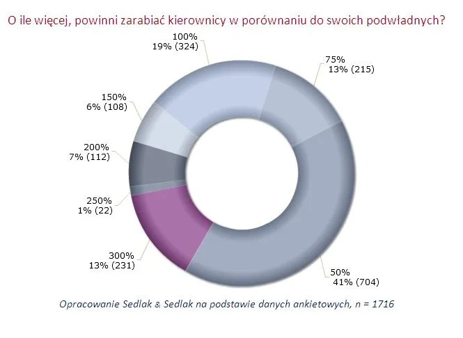 O ile więcej, powinni zarabiać kierownicy w porównaniu do swoich podwładnych?