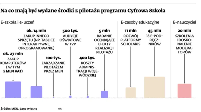 Na co mają być wydane środki z pilotażu programu Cyfrowa Szkoła