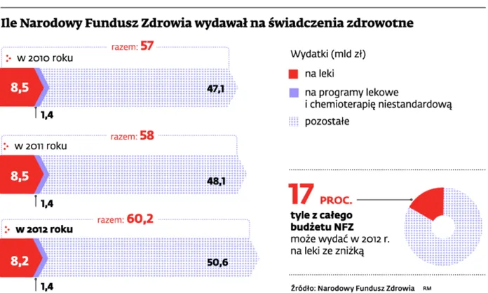 Ile Narodowy Fundusz Zdrowia wydawał na świadczenia zdrowotne