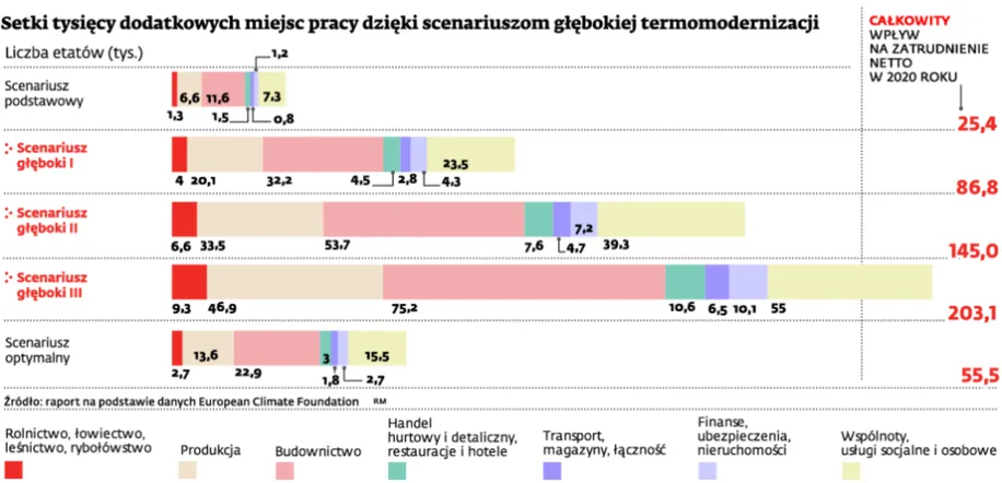 Setki tysięcy dodatkowych miejsc pracy dzięki scenariuszom głębokiej trmomodernizacji