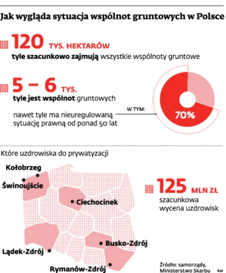 Samorządy: Burmistrzowie chcą przejmować ziemię i uzdrowiska