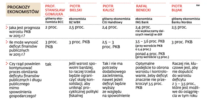 Prognozy ekonomistów