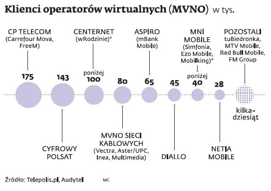 Klienci operatorów wirtualnych
