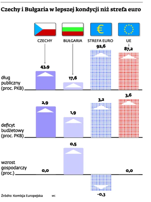 Czechy i Bułgaria w lepszej kondycji niż strefa euro