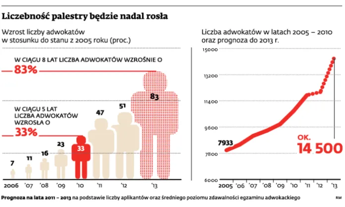 Liczebność palestry będzie rosła
