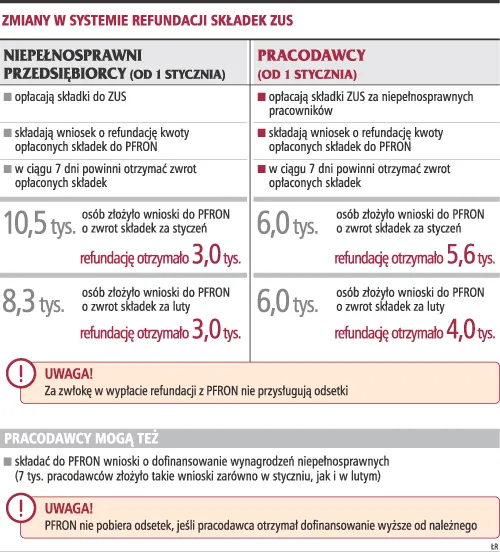Firmy nie otrzymają odsetek z PFRON