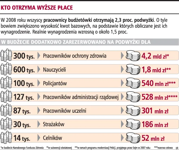 370 mln zł dla urzędników dopiero w październiku