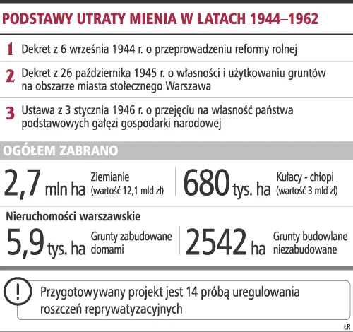 Rząd ma dwa warianty reprywatyzacji