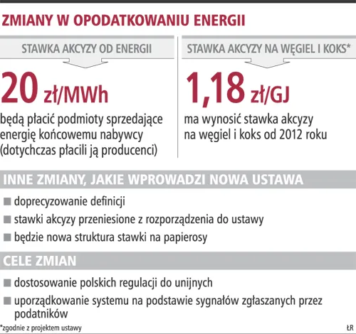 Zmiany w opodatkowaniu akcyzą energii odczują konsumenci