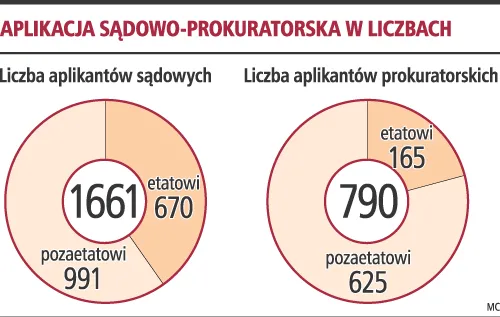 Specjalizacja prawnicza dopiero po pierwszym roku aplikacji