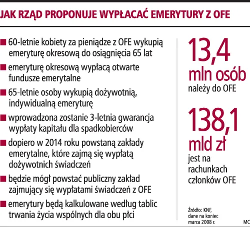 Nie będzie emerytur małżeńskich, świadczenia w 2009 r. wypłacą OFE