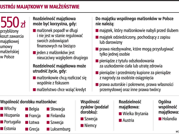 Umowę majątkową małżonków dopuszcza prawie każde państwo