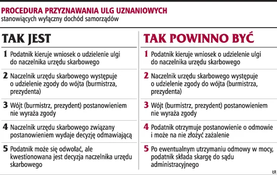 Bez zgody wójta nie ma ulgi