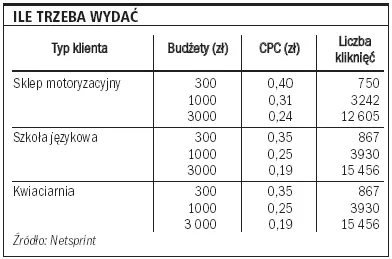 Za 3 tys. zł do 15 tys. klientów