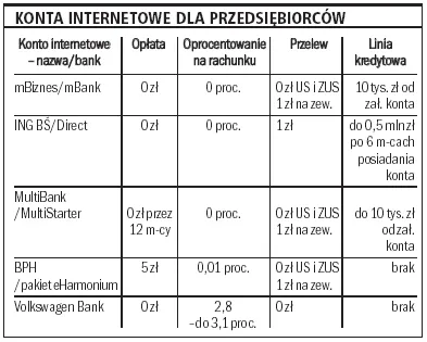 Dzięki internetowi przedsiębiorca ma dostęp do banku zawsze i wszędzie