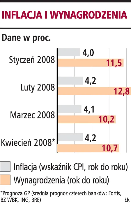 Inflacja w kwietniu nie spadnie poniżej 4 proc.