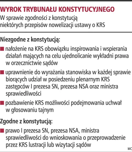 Rada nie będzie czuwać nad orzecznictwem sądów