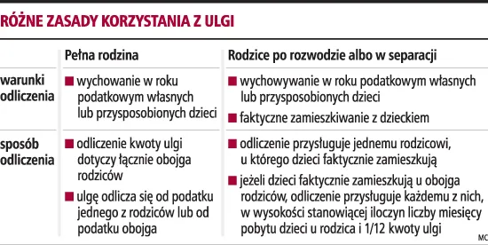 Część rozwiedzionych bez ulgi
