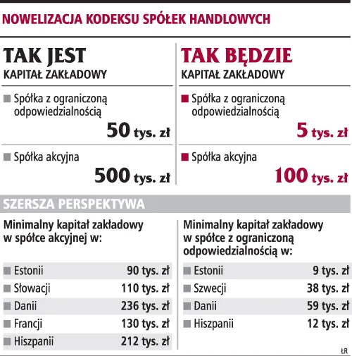 Wystarczy 5 tys. zł do założenia spółki z ograniczoną odpowiedzialnością