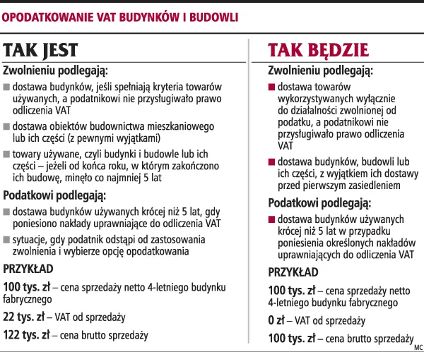 Budowle i budynki będą korzystniej opodatkowane
